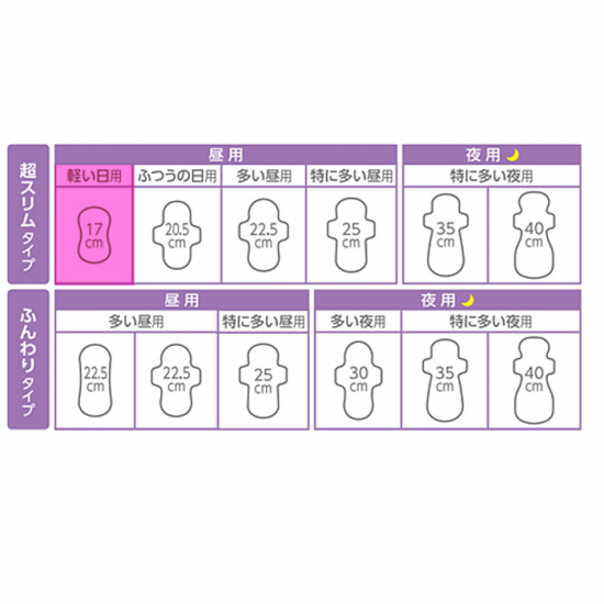 ロリエ しあわせ素肌 通気超スリム 軽い日用 17cm 羽なし 32個(JAN:4901301282415)